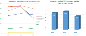 lavoro mobile 2014 - 2016