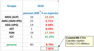 lavoro mobile per gruppi